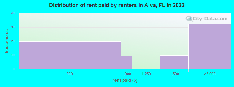 Distribution of rent paid by renters in Alva, FL in 2022