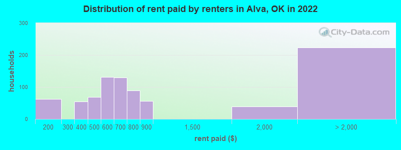Distribution of rent paid by renters in Alva, OK in 2022