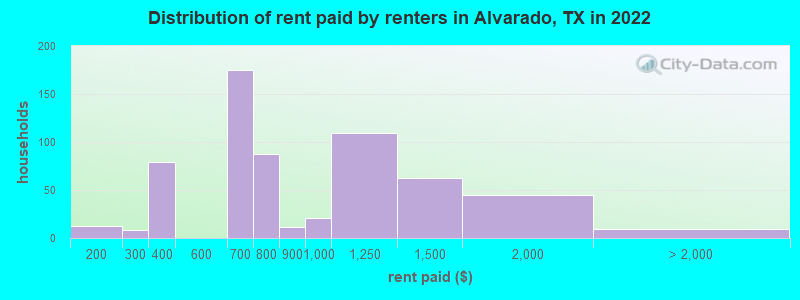 Distribution of rent paid by renters in Alvarado, TX in 2022