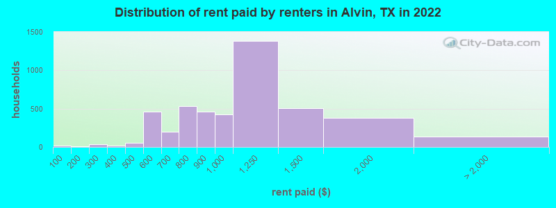 Distribution of rent paid by renters in Alvin, TX in 2022