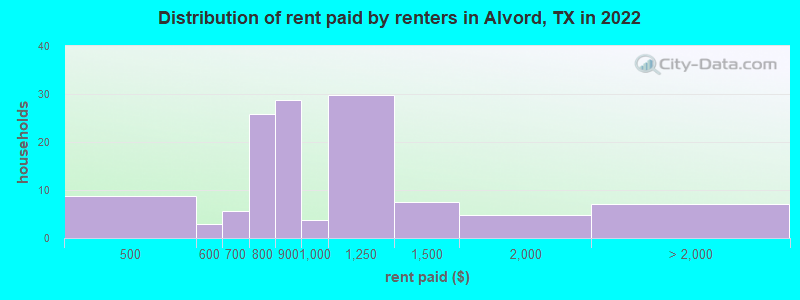 Distribution of rent paid by renters in Alvord, TX in 2022
