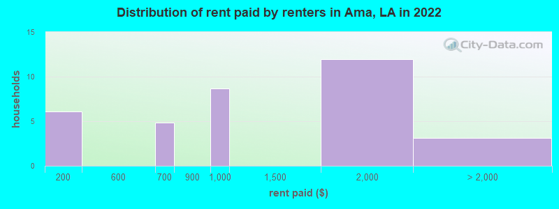 Distribution of rent paid by renters in Ama, LA in 2022