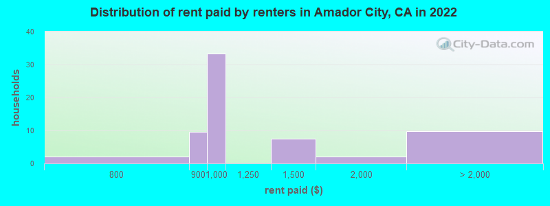 Distribution of rent paid by renters in Amador City, CA in 2022