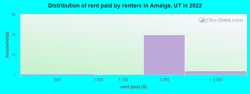 Distribution of rent paid by renters in Amalga, UT in 2022