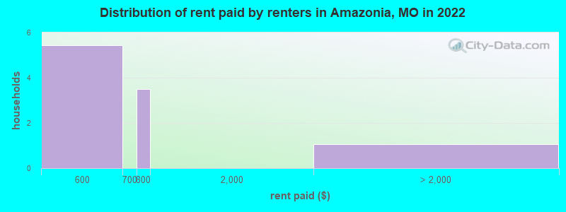 Distribution of rent paid by renters in Amazonia, MO in 2022