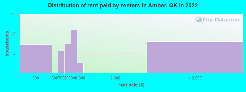 Distribution of rent paid by renters in Amber, OK in 2022