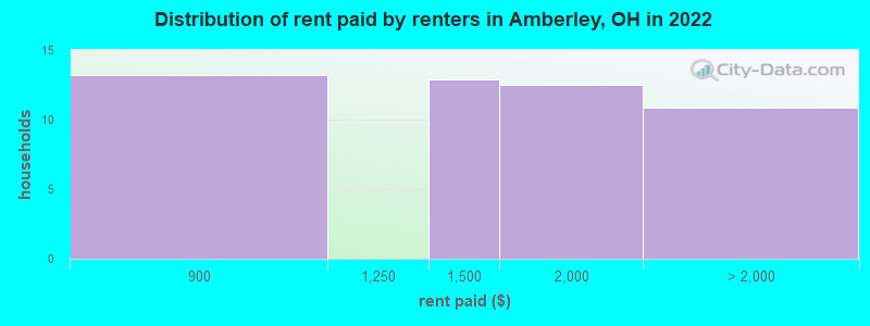 Distribution of rent paid by renters in Amberley, OH in 2022