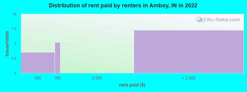 Distribution of rent paid by renters in Amboy, IN in 2022