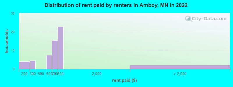 Distribution of rent paid by renters in Amboy, MN in 2022
