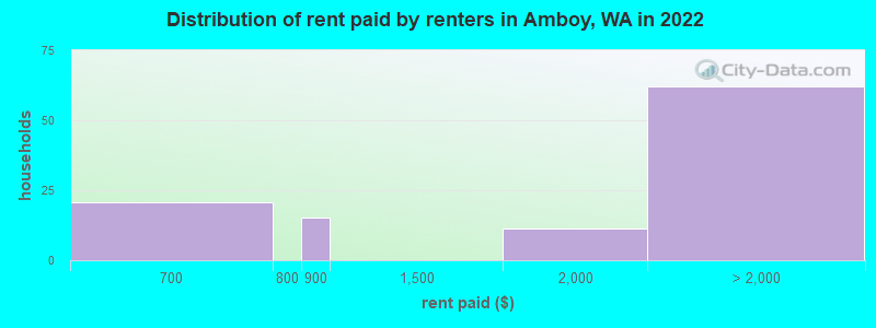 Distribution of rent paid by renters in Amboy, WA in 2022