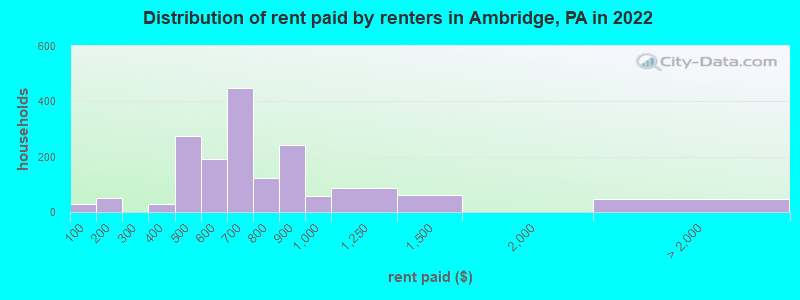 Distribution of rent paid by renters in Ambridge, PA in 2022