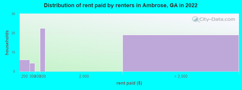 Distribution of rent paid by renters in Ambrose, GA in 2022