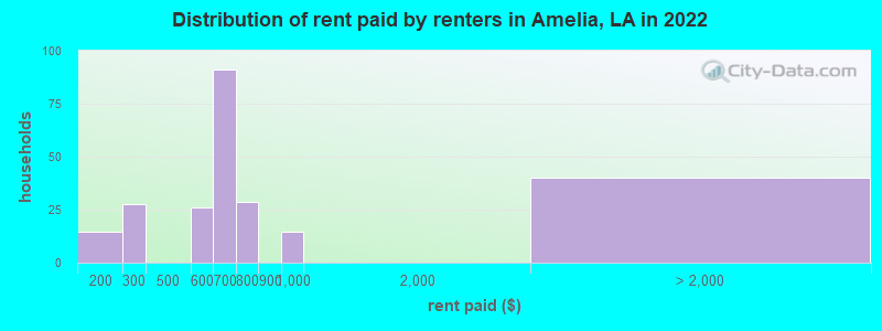 Distribution of rent paid by renters in Amelia, LA in 2022
