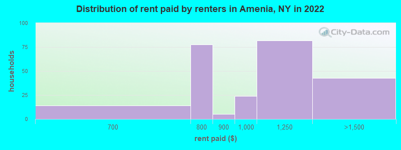 Distribution of rent paid by renters in Amenia, NY in 2022