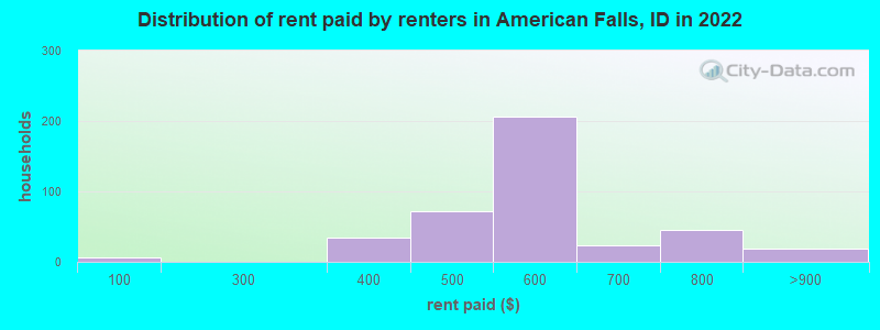 Distribution of rent paid by renters in American Falls, ID in 2022
