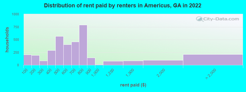 Distribution of rent paid by renters in Americus, GA in 2022