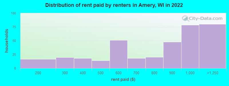 Distribution of rent paid by renters in Amery, WI in 2022