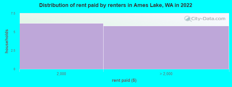 Distribution of rent paid by renters in Ames Lake, WA in 2022