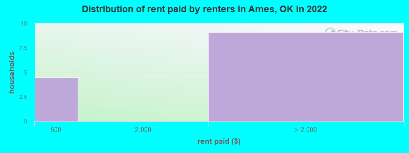 Distribution of rent paid by renters in Ames, OK in 2022