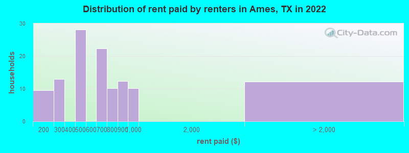 Distribution of rent paid by renters in Ames, TX in 2022