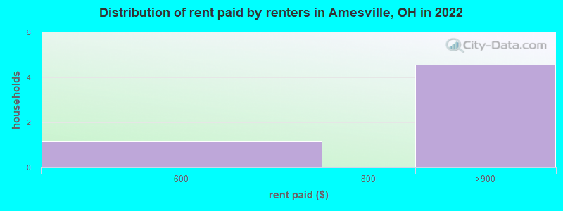 Distribution of rent paid by renters in Amesville, OH in 2022