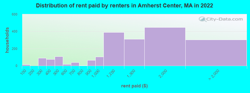 Distribution of rent paid by renters in Amherst Center, MA in 2022