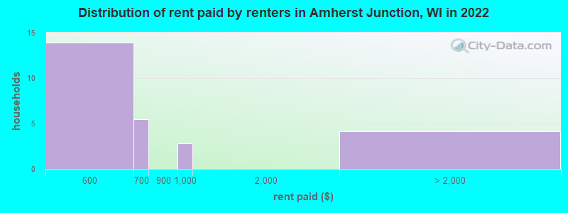 Distribution of rent paid by renters in Amherst Junction, WI in 2022