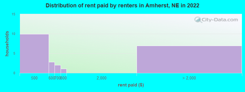 Distribution of rent paid by renters in Amherst, NE in 2022
