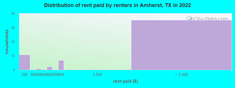 Distribution of rent paid by renters in Amherst, TX in 2022
