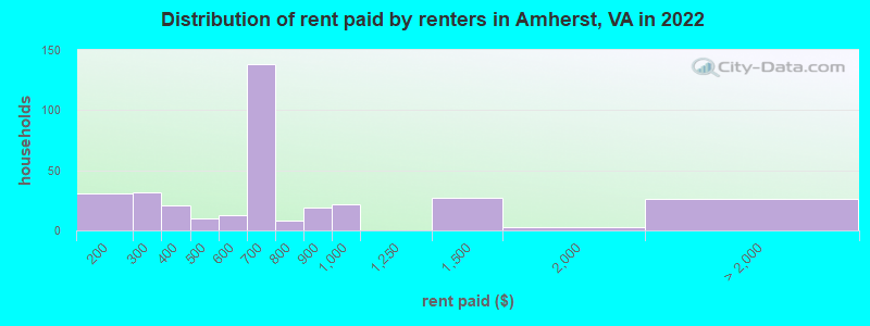 Distribution of rent paid by renters in Amherst, VA in 2022