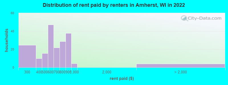 Distribution of rent paid by renters in Amherst, WI in 2022
