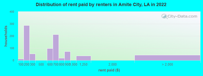 Distribution of rent paid by renters in Amite City, LA in 2022