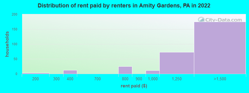 Distribution of rent paid by renters in Amity Gardens, PA in 2022