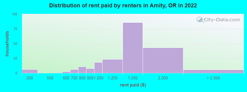 Distribution of rent paid by renters in Amity, OR in 2022