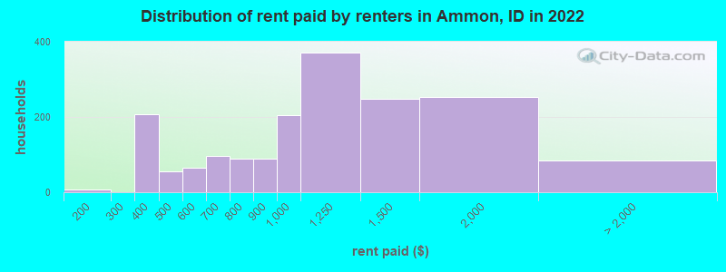 Distribution of rent paid by renters in Ammon, ID in 2022