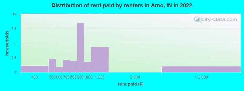 Distribution of rent paid by renters in Amo, IN in 2022