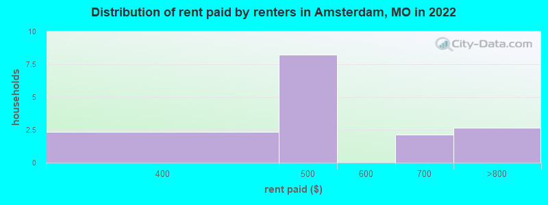 Distribution of rent paid by renters in Amsterdam, MO in 2022