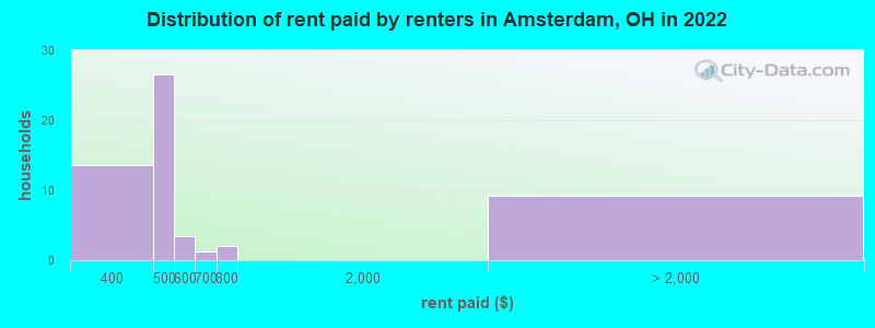 Distribution of rent paid by renters in Amsterdam, OH in 2022