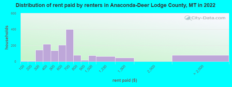 Distribution of rent paid by renters in Anaconda-Deer Lodge County, MT in 2022