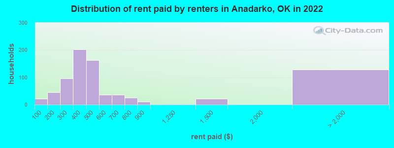 Distribution of rent paid by renters in Anadarko, OK in 2022