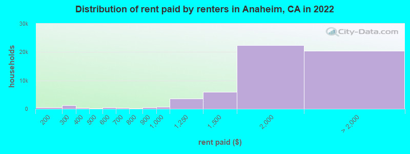 Distribution of rent paid by renters in Anaheim, CA in 2022