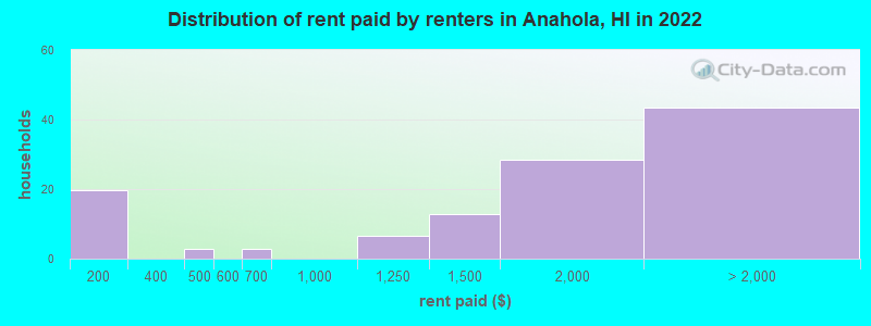 Distribution of rent paid by renters in Anahola, HI in 2022