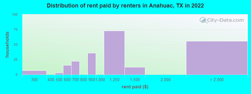 Distribution of rent paid by renters in Anahuac, TX in 2022
