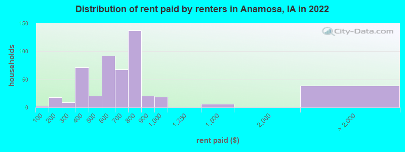 Distribution of rent paid by renters in Anamosa, IA in 2022