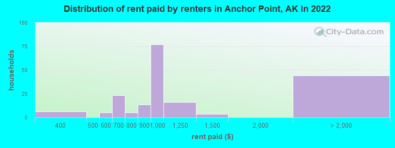 Distribution of rent paid by renters in Anchor Point, AK in 2022