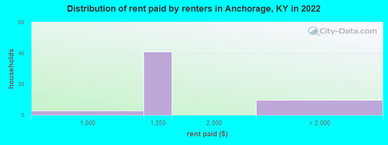 Distribution of rent paid by renters in Anchorage, KY in 2022