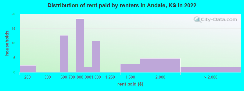 Distribution of rent paid by renters in Andale, KS in 2022