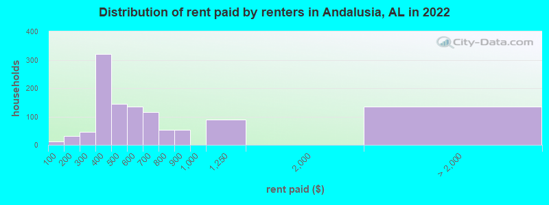 Distribution of rent paid by renters in Andalusia, AL in 2022