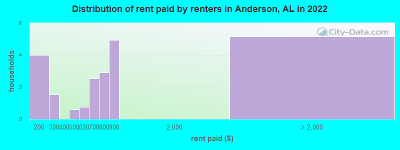 Distribution of rent paid by renters in Anderson, AL in 2022