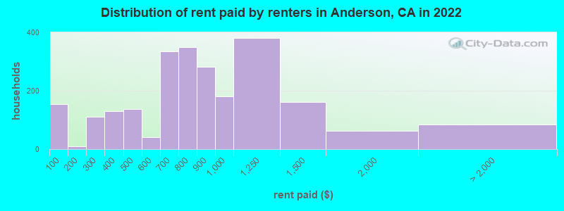 Distribution of rent paid by renters in Anderson, CA in 2022